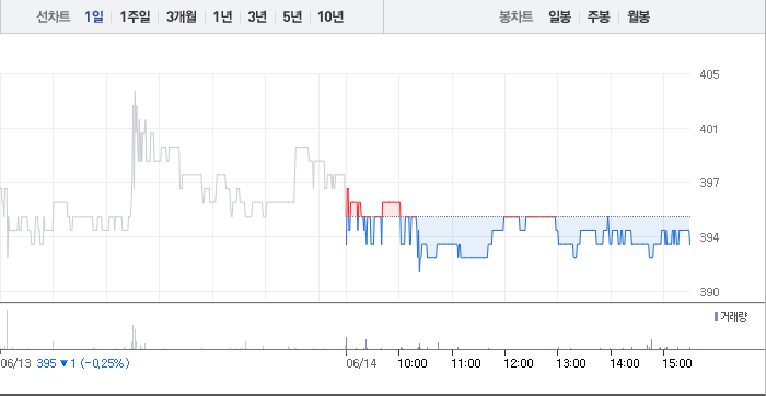 2024-06-15 SG chart
