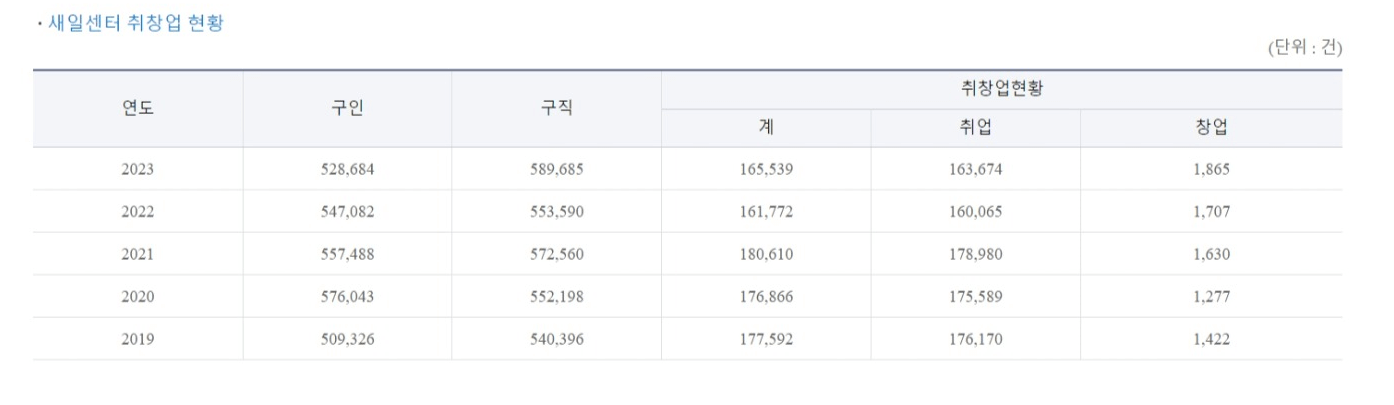 취업지원 취업준비생 경력단절 여성새로일하기 센터