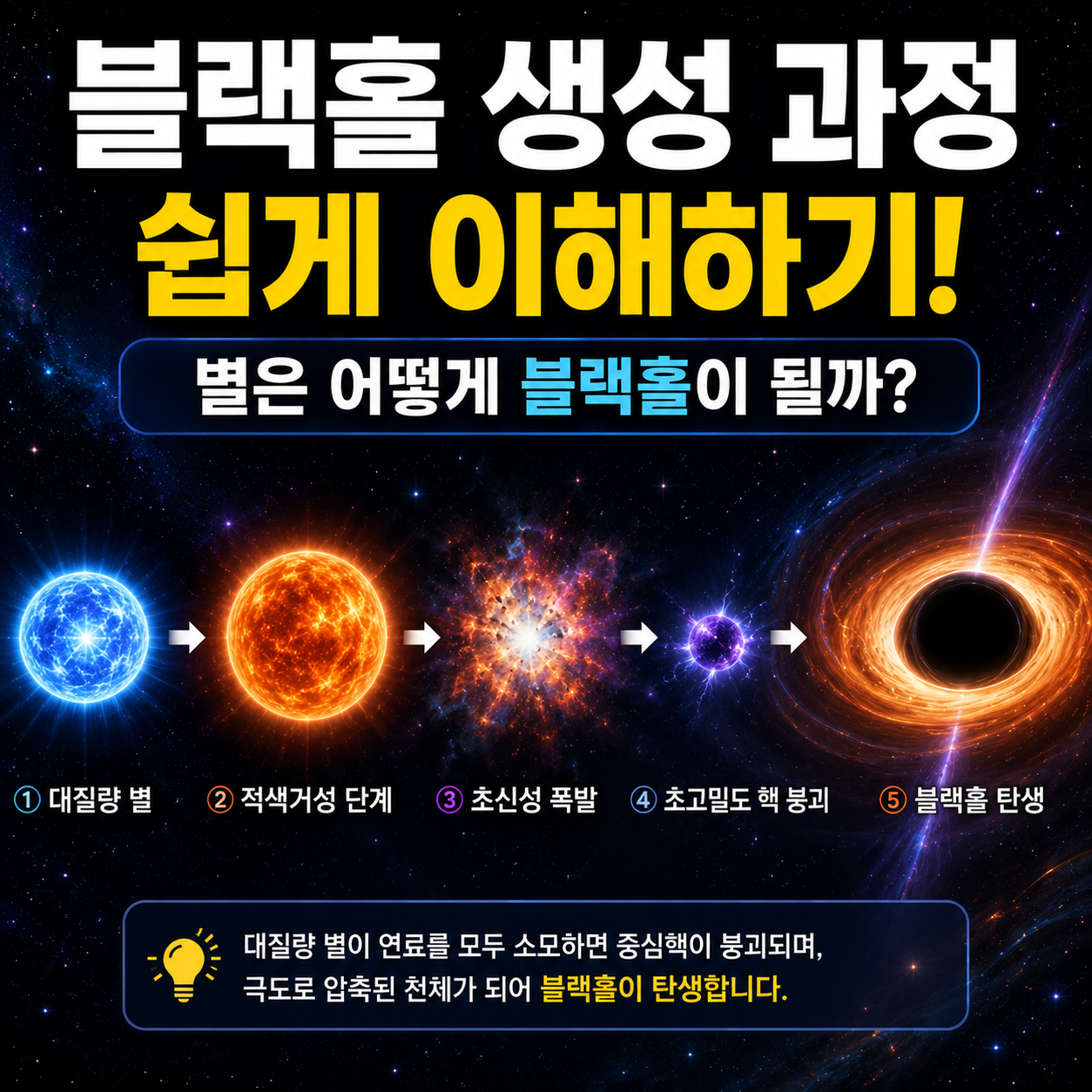 블랙홀 생성 과정 쉽게 이해하기