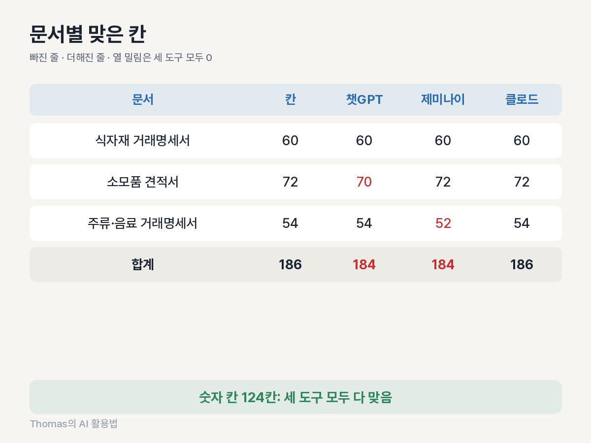 문서별, 도구별 맞은 칸 수 표