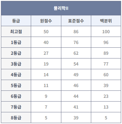 2023년 6월 모의고사 물리학II 등급컷