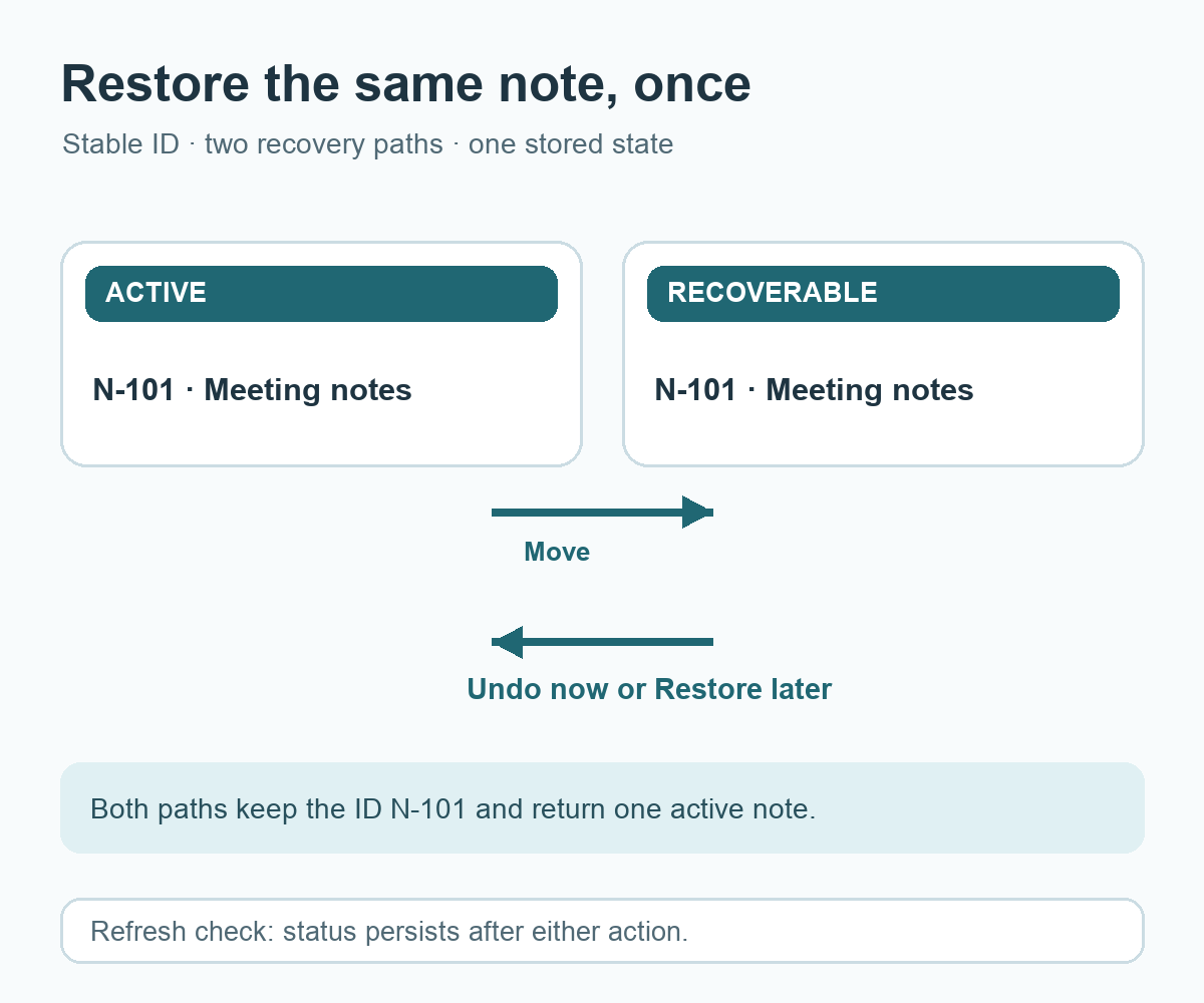 A note moves between active and recovery states; Undo and Restore return the same note ID.