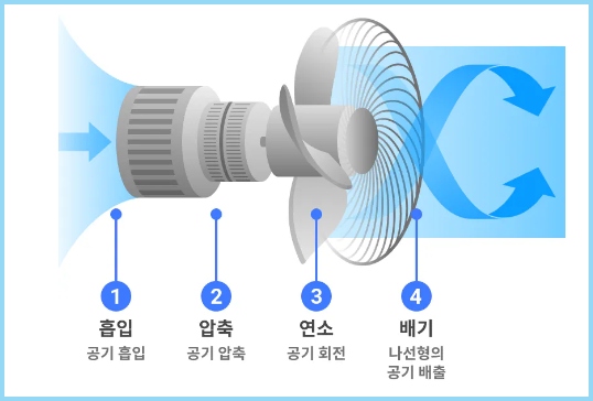 서큘레이터-작동원리
