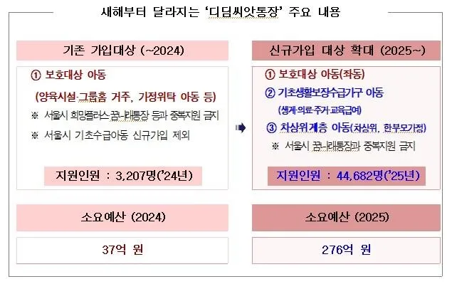 차상위계층 혜택