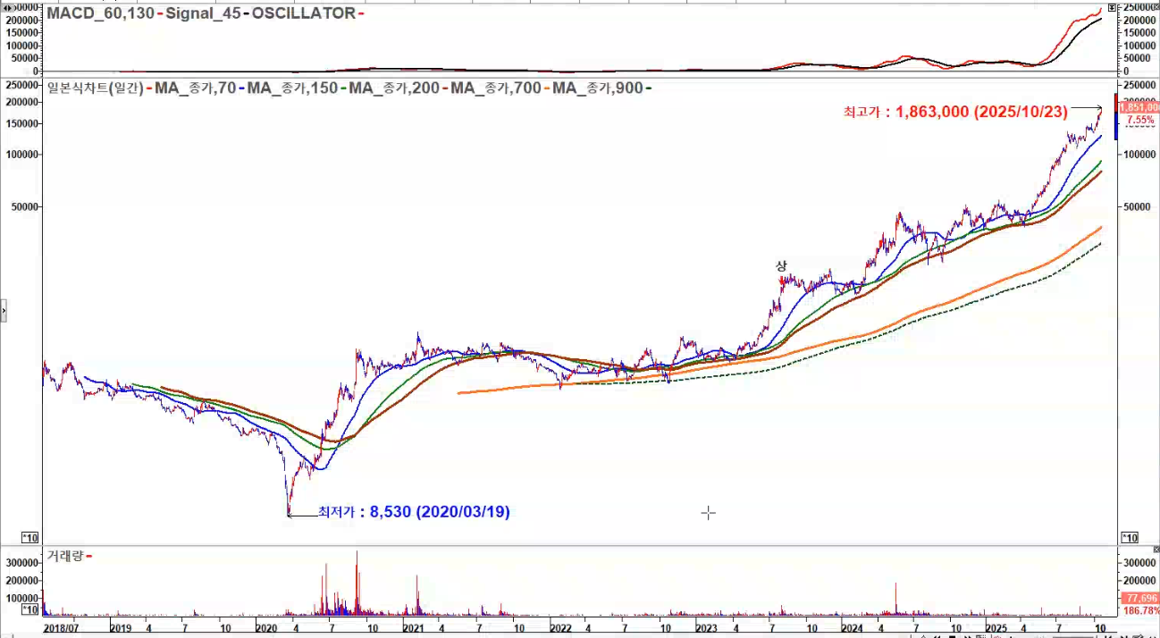 효성중공업 일봉 역사적신고가
