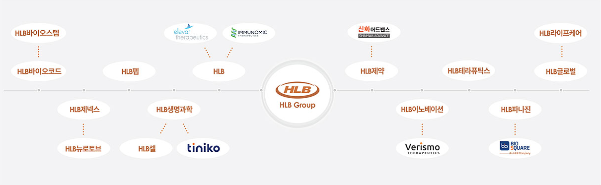 HLB 주가 하락