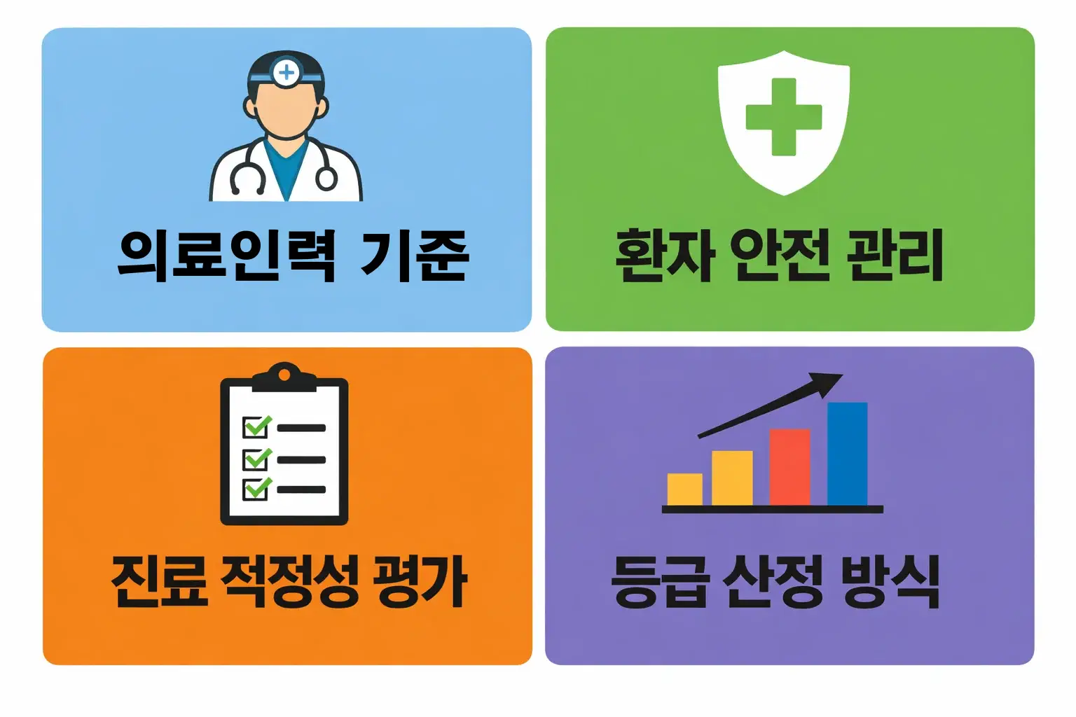 요양병원 등급기준 평가 구조에서 의료인력 기준 환자 안전 관리 진료 적정성 평가 등급 산정 방식을 설명한 이미지