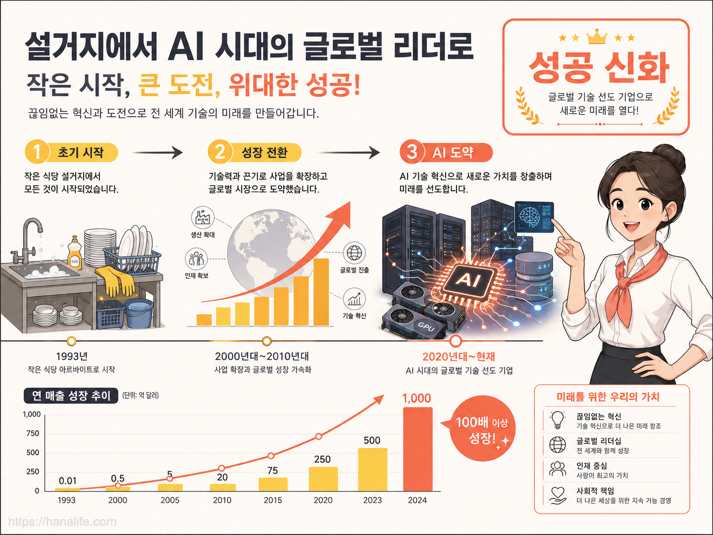 젠슨 황의 성공 궤적과 엔비디아의 가파른 자산 가치 성장을 도식화한 타임라인 그래프