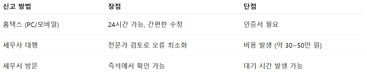 종합소득세 신고기한 착오 정리표