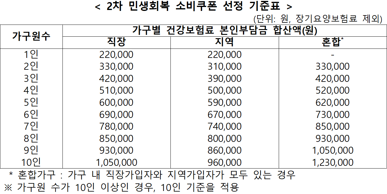2차 민생회복 소비쿠폰 총정리! 1인당 10만 원 지급 기준&middot;신청방법&middot;사용처