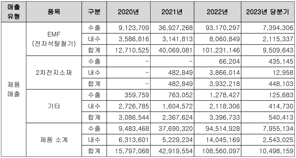 대보마그네틱 - 주요 사업 부문 및 제품 현황(2023년 1분기)