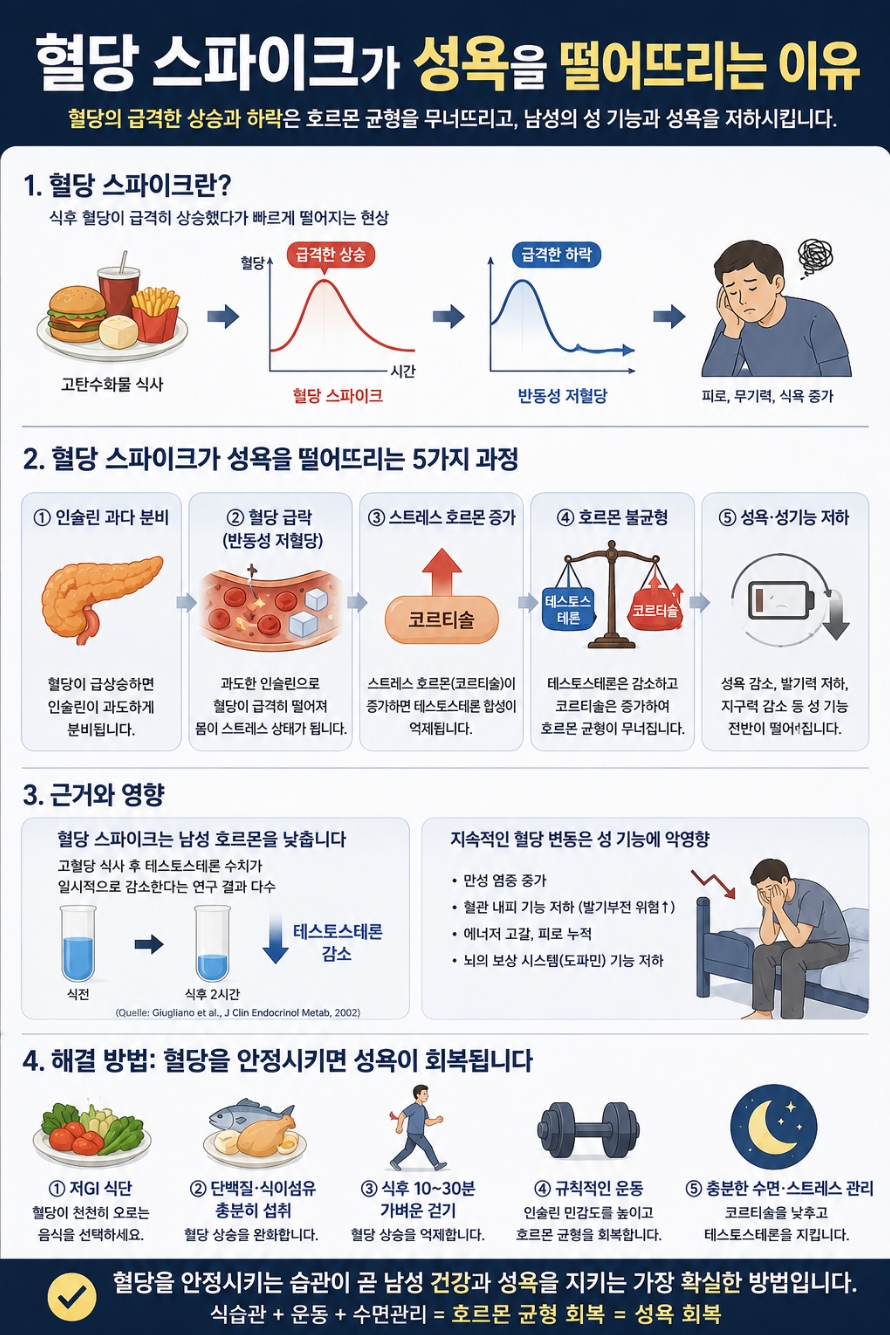 혈당 스파이크와 성욕
