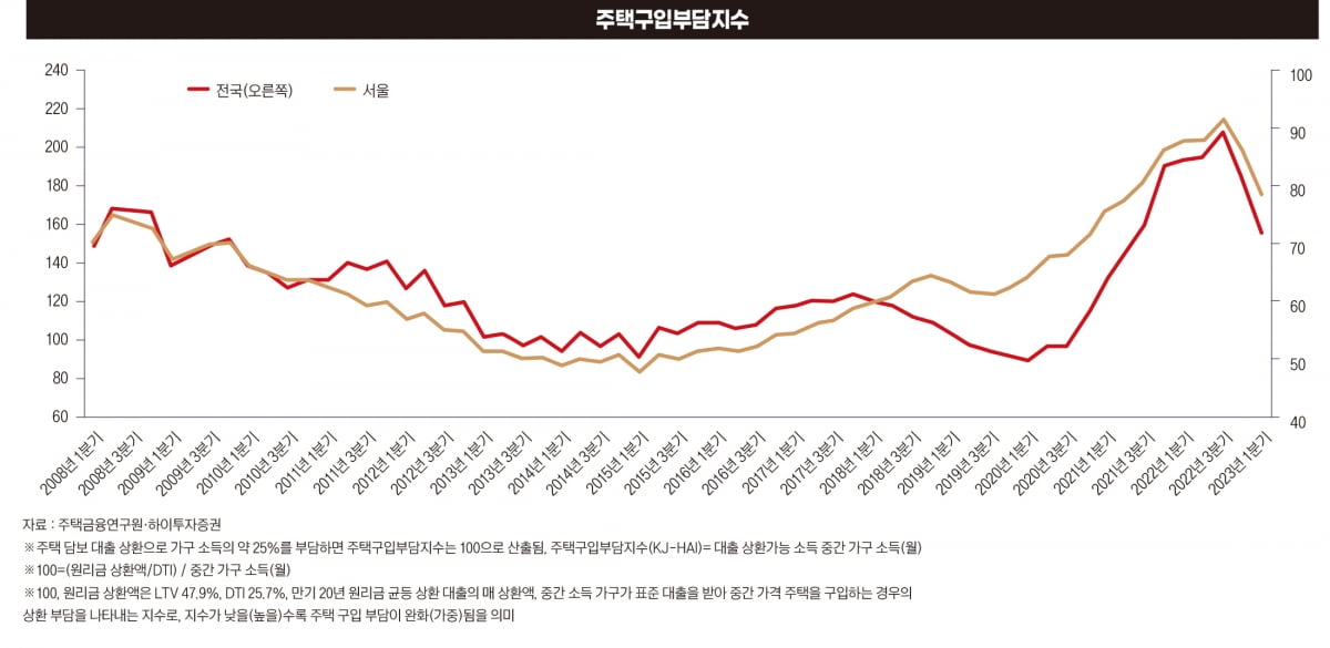 주택구입부담지수