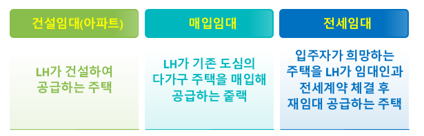 임대주택의 종류