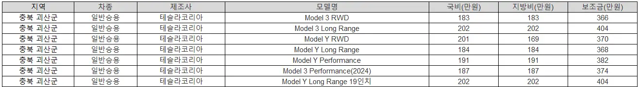 2025년 충북 괴산군 전기차 보조금
