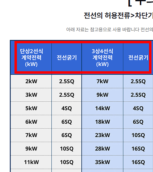 차단기 용량계산법 확인방법