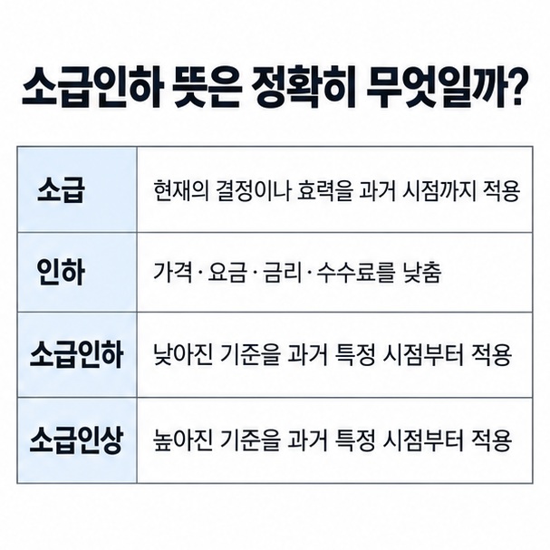소급 인하 소급인하 소급인상의 의미 차이를 비교한 표