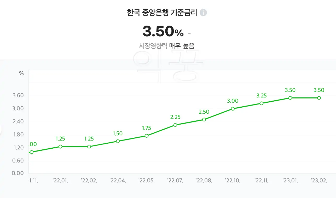 기준금리 그래프