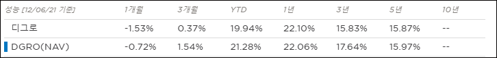DGRO수익률