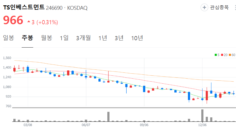 TS인베스트먼트-주가-주봉