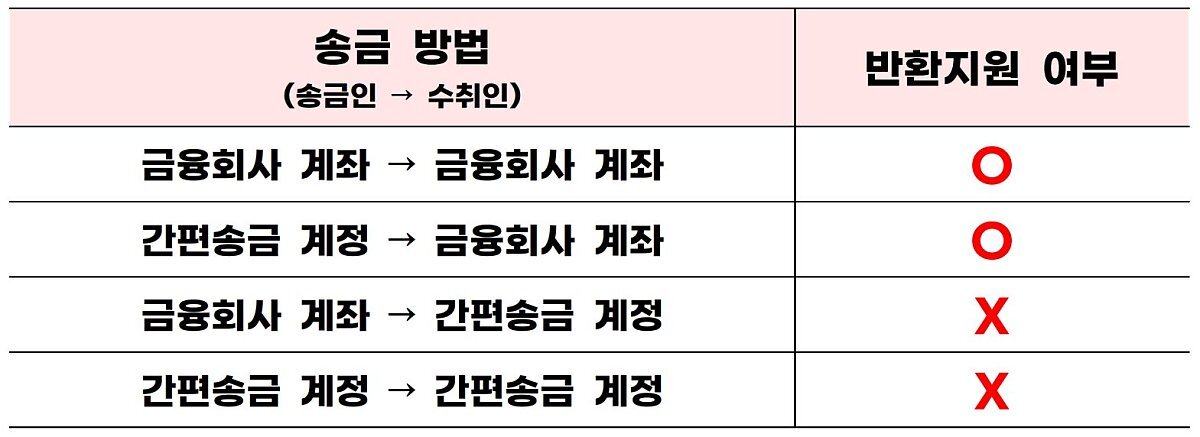 착오송금-반환지원-제도