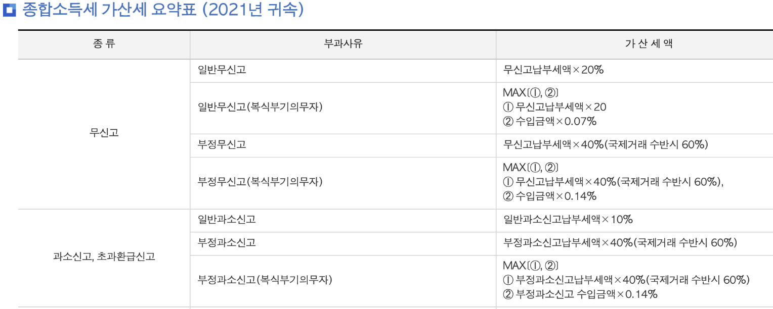 종합소득세 가산세 요약표