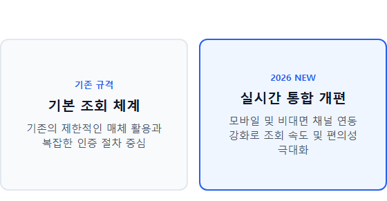 조회 체계