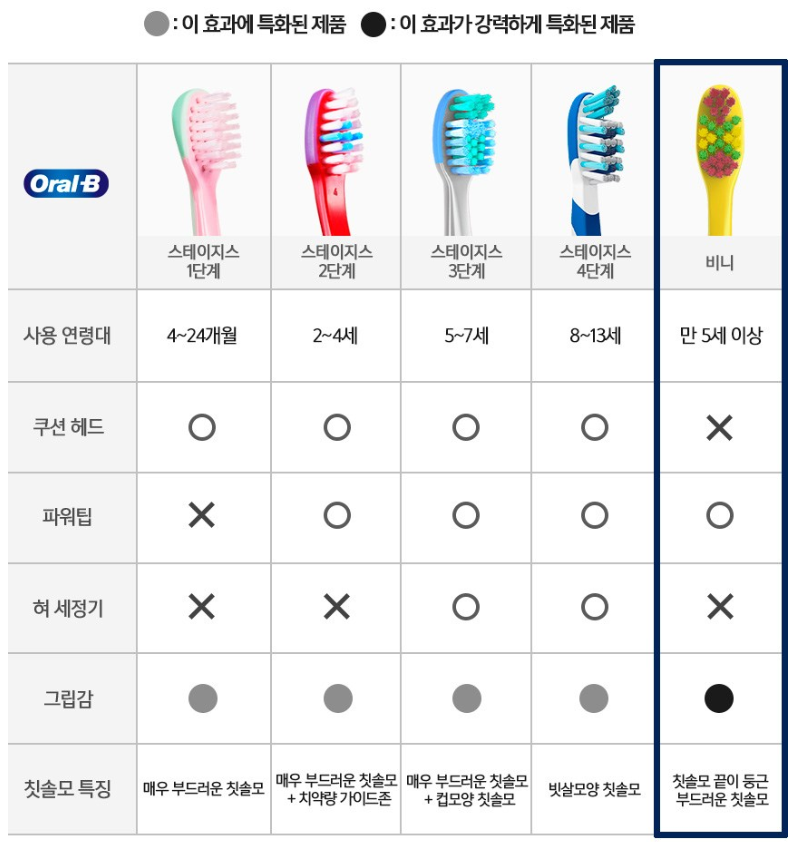 오랄비 키즈 칫솔