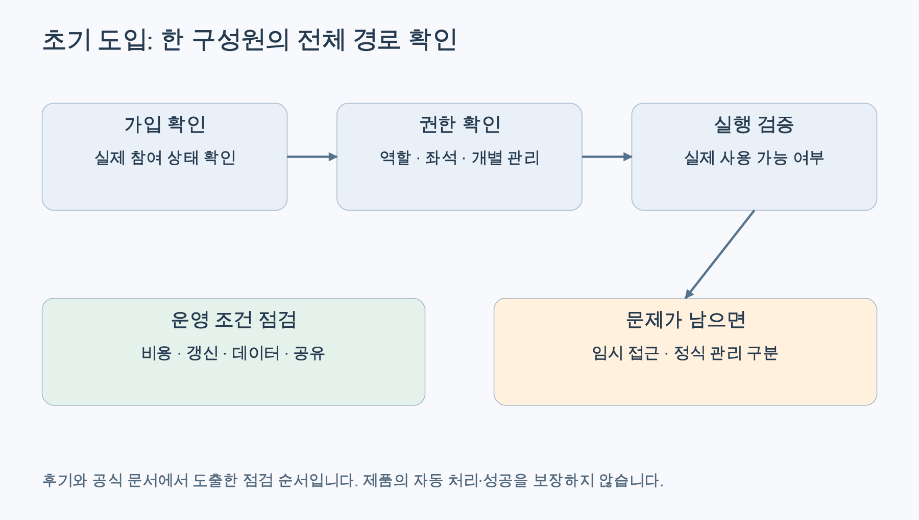초대부터 실행 검증과 비용&middot;데이터 점검까지 이어지는 초기 도입 확인 흐름