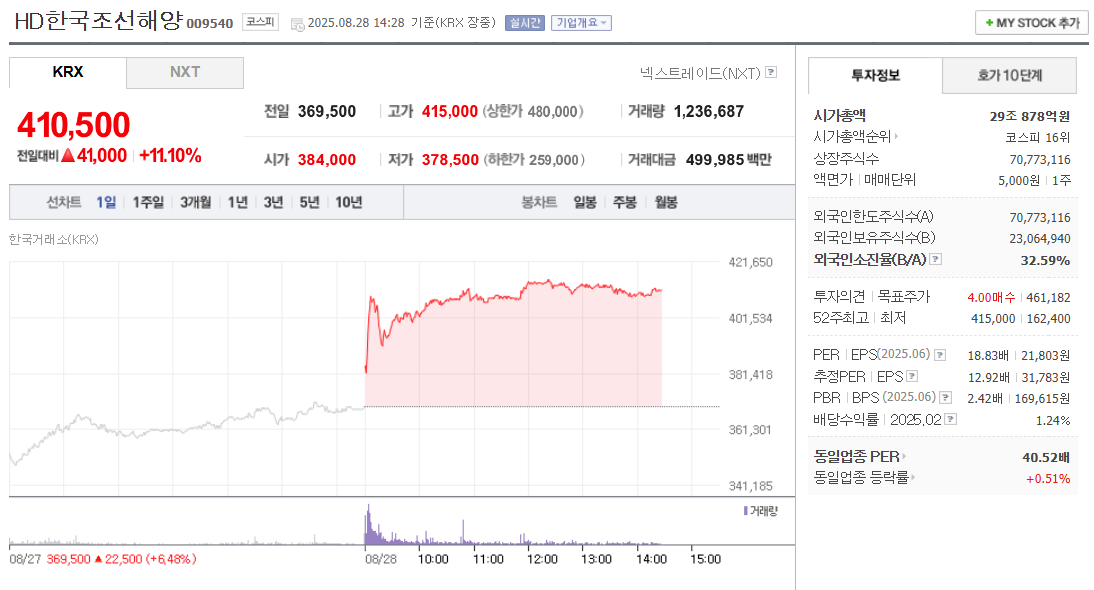2025년 8월 28일 HD한국조선해양 주가근황