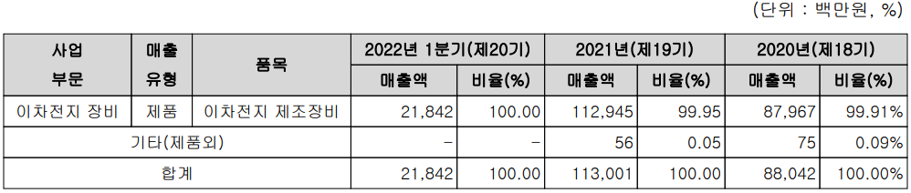 하나기술 - 주요 사업 부문 및 제품 현황(2022년 1분기)