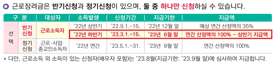 2023 근로장려금 신청자격 지급일 및 자동신청