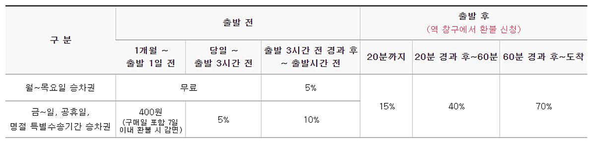 KTX 기차표 취소수수료