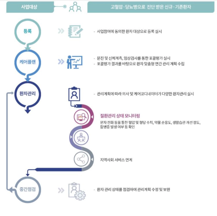 건강생활실천지원금제 받고 고혈압 당뇨 관리 정보 (2024)