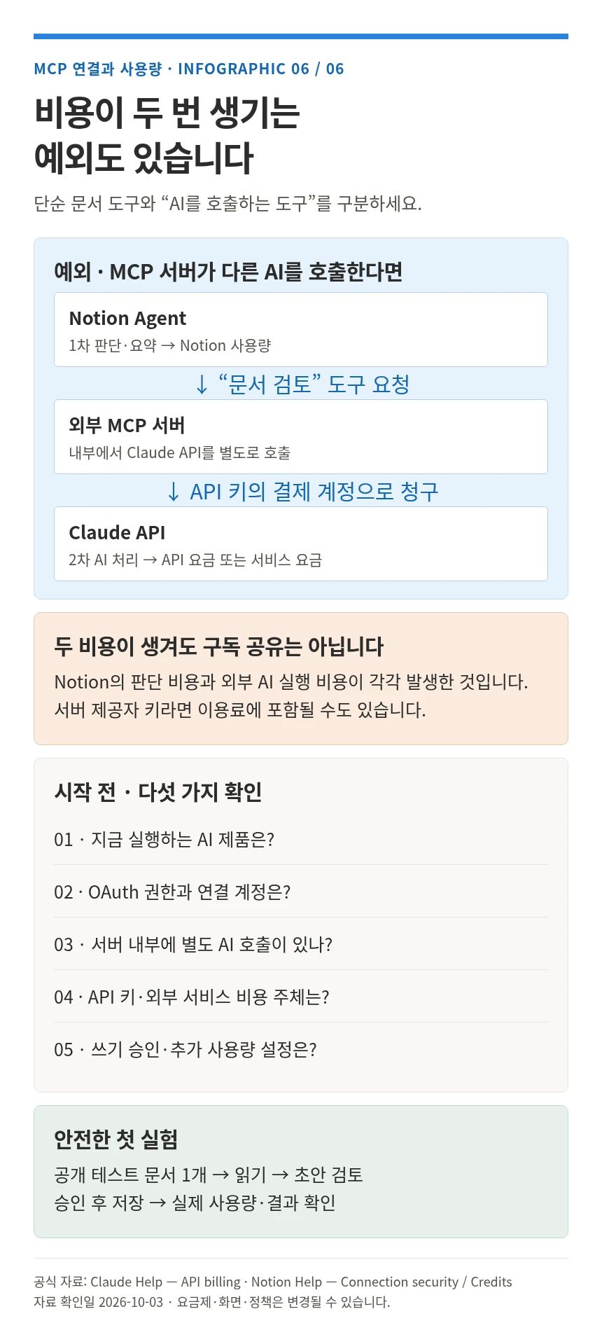 MCP 외부 AI 호출 비용과 안전 확인 체크리스트