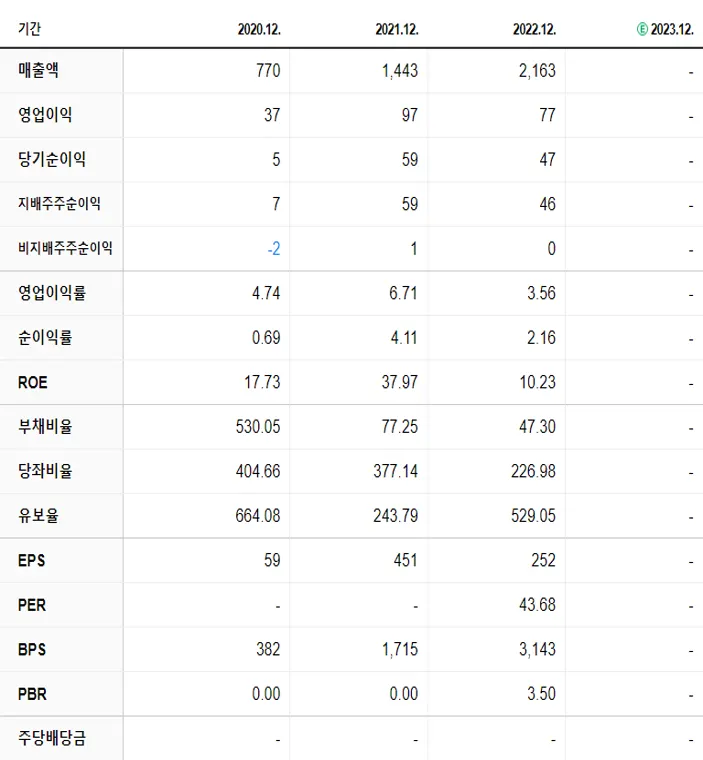 청담글로벌 재무제표