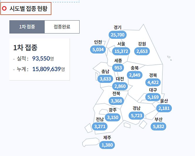 시도별-접종-현황