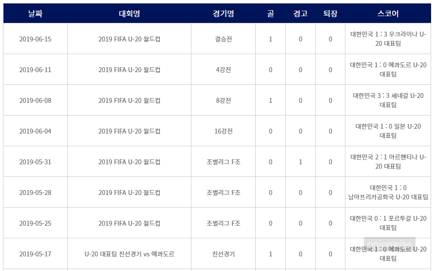 이강인 남자 U-17 대표팀 골 득점 기록 1