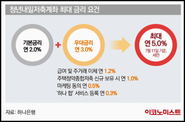 청년내일저축계좌 금리