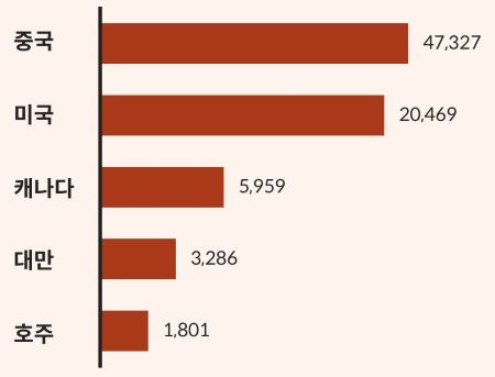 국적별 대한민국 주택 소유 현황 막대그래프 이미지