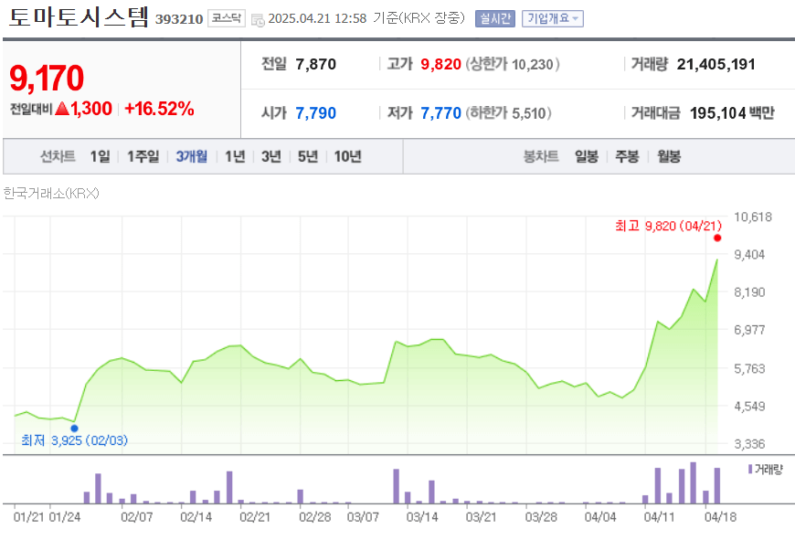 토마토시스템 주가