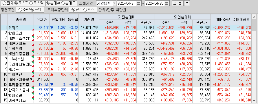 주간 코스피 기관/외국인 동일 순매수