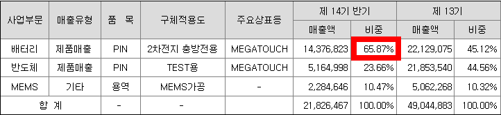 주요제품 및 매출