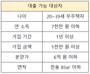 대출 대상자