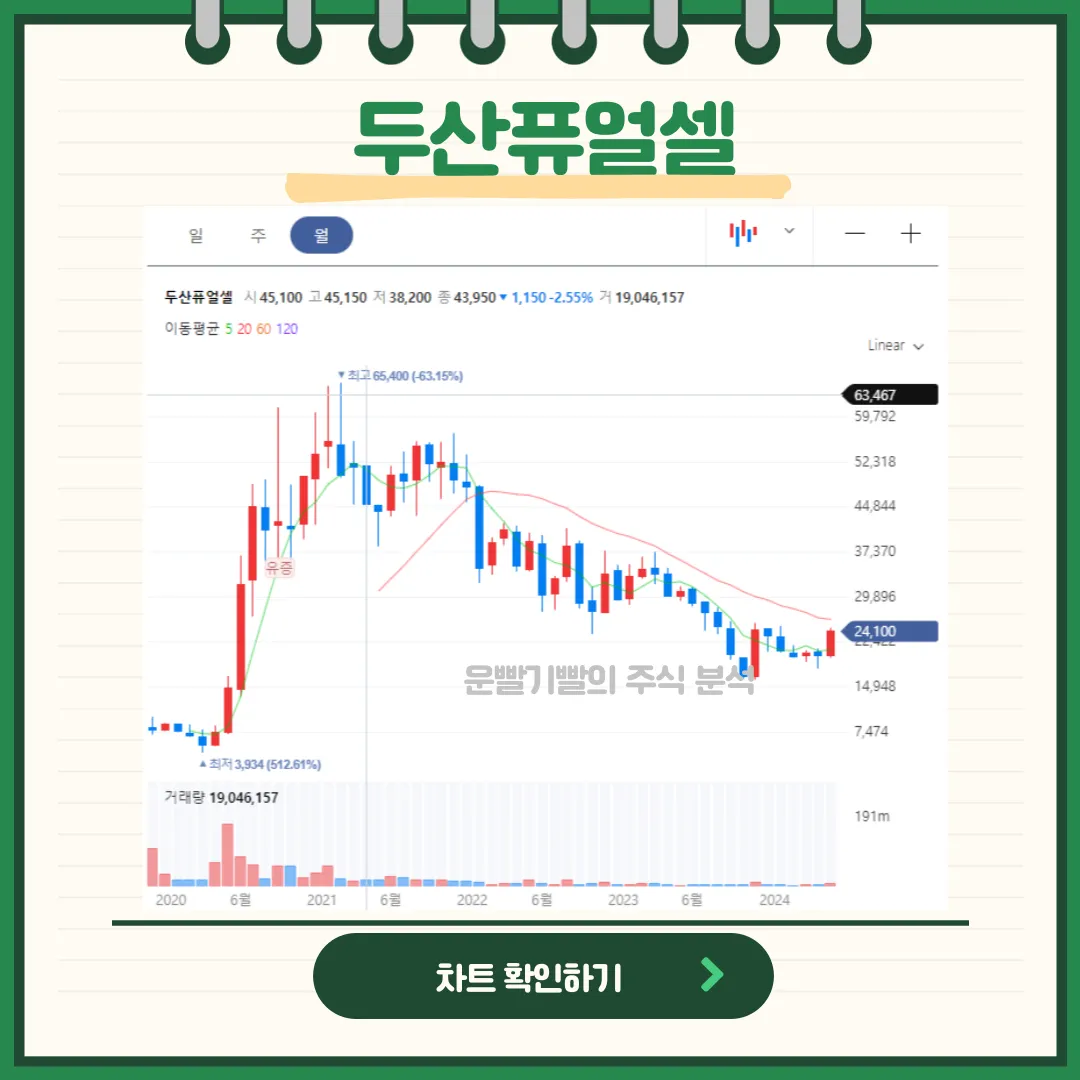 두산퓨얼셀 일봉/월봉차트