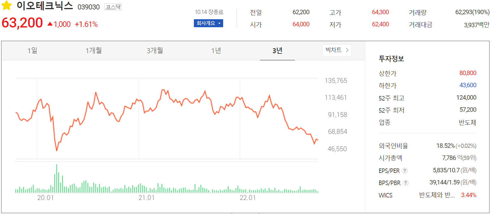 이오테크닉스 - 주가 정보(2022.10.14)