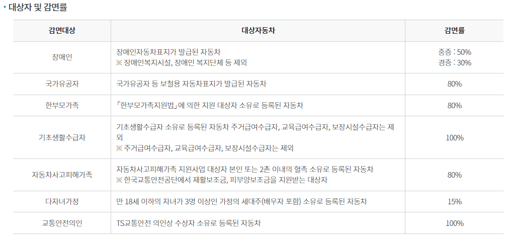 자동차검사비용 감면 대상자