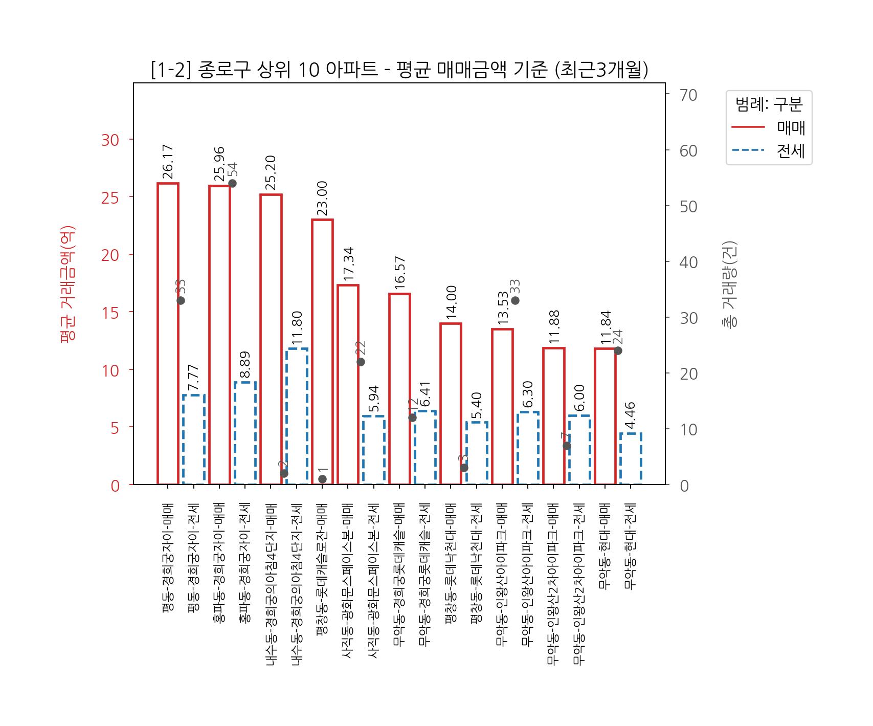 서울 종로구 아파트 전세 매매