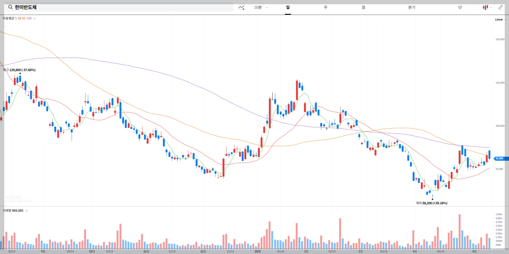 한미반도체 주가 차트, HBM 테마주 관련
