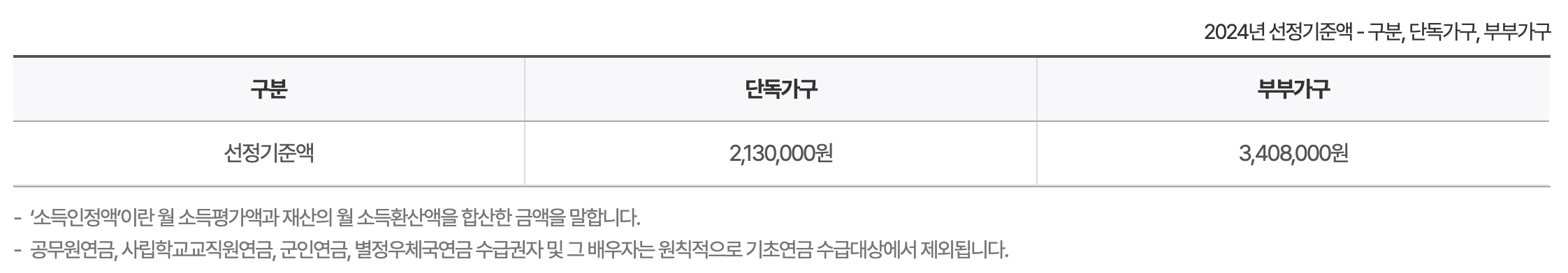 2024년 선정기준액 - 구분, 단독가구, 부부가구